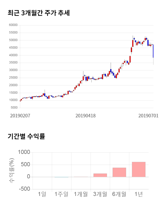 유비쿼스홀딩스, 10% 급등... 전일 보다 3,850원 상승한 42,300원