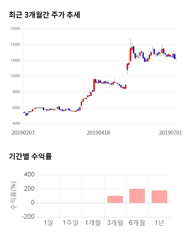 클래시스, 전일 대비 약 6% 상승한 13,000원