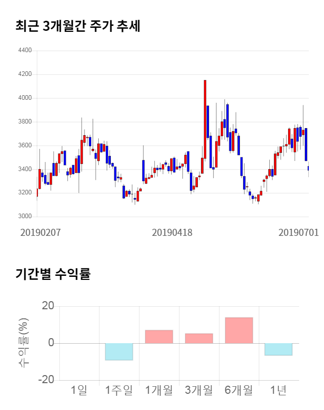 엠게임, 13% 급등... 전일 보다 450원 상승한 3,840원