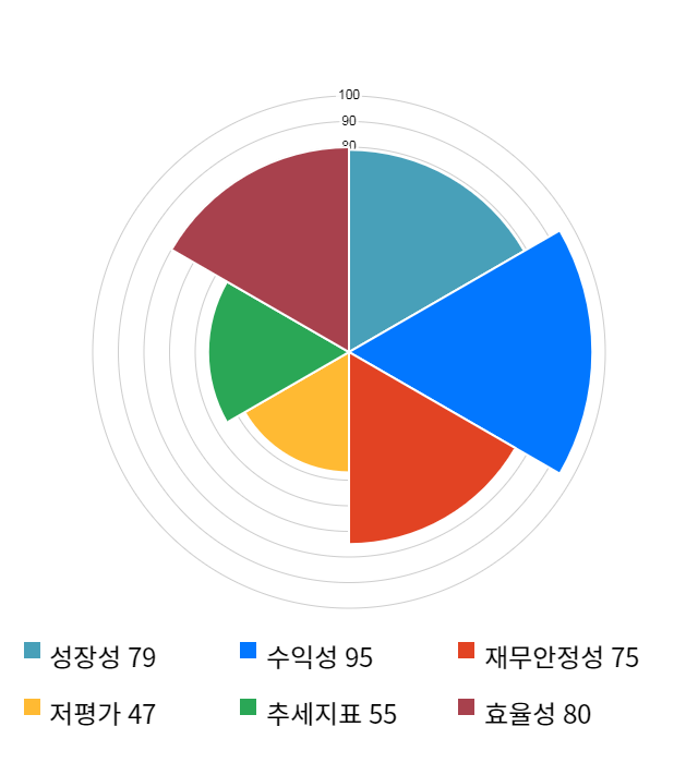 엠게임, 13% 급등... 전일 보다 450원 상승한 3,840원