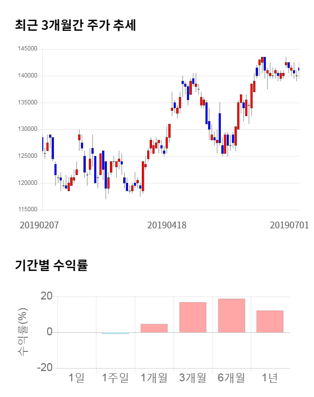 현대차, 전일 대비 약 3% 하락한 136,500원