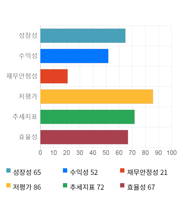 현대차, 전일 대비 약 3% 하락한 136,500원