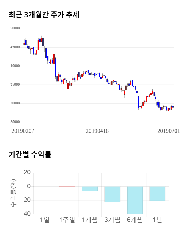 와이지엔터테인먼트, 전일 대비 약 4% 상승한 29,600원