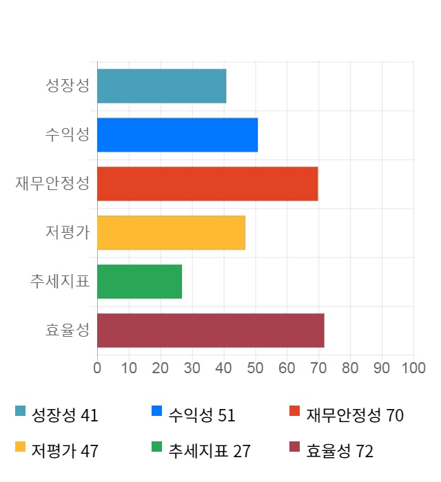 와이지엔터테인먼트, 전일 대비 약 4% 상승한 29,600원