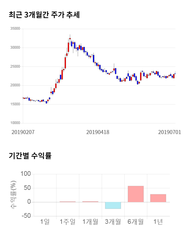 위닉스, 전일 대비 약 3% 하락한 22,300원