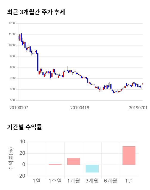 포스코엠텍, 전일 대비 약 7% 상승한 7,040원