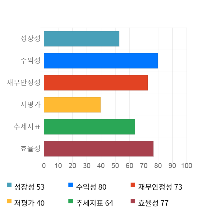 포스코엠텍, 전일 대비 약 7% 상승한 7,040원