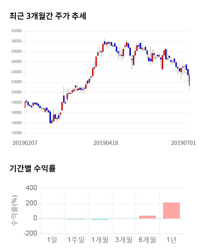 블러썸엠앤씨, 전일 대비 약 7% 하락한 19,900원