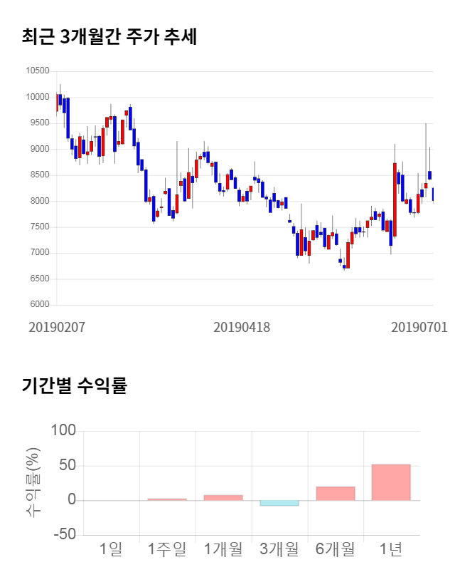 유니크, 전일 대비 약 4% 상승한 8,330원