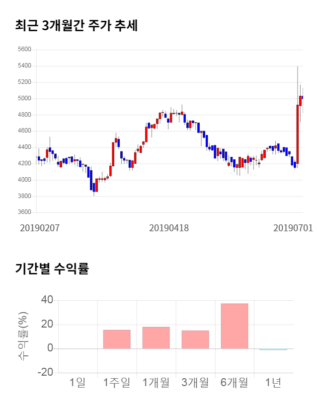 서연, 전일 대비 약 3% 하락한 4,825원