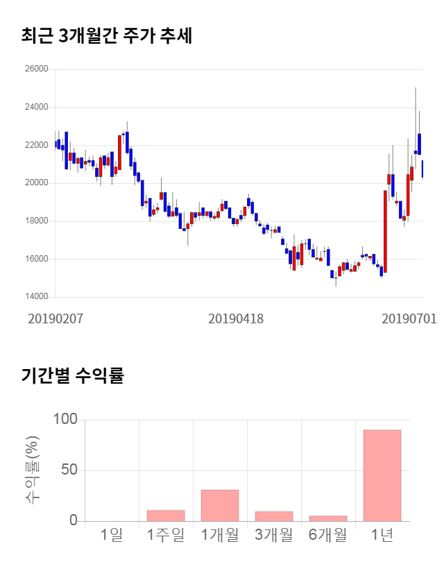 풍국주정, 전일 대비 약 7% 상승한 21,750원