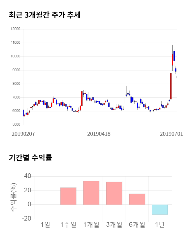 비덴트, 전일 대비 약 3% 하락한 8,140원