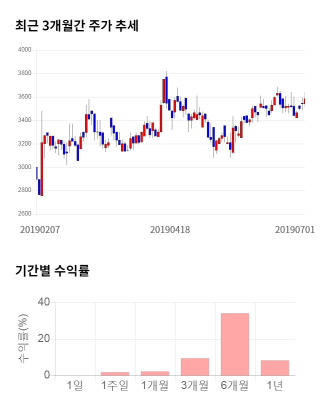 액트, 5거래일 연속 상승... 전일 대비 8% 상승