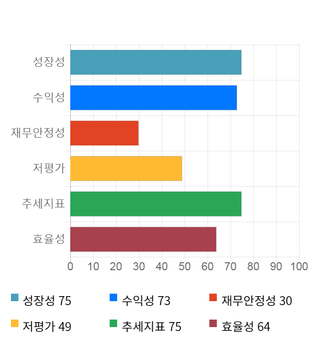 액트, 5거래일 연속 상승... 전일 대비 8% 상승