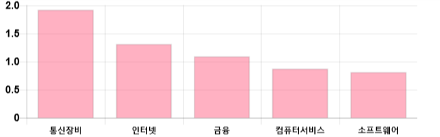 [마감 시황] 코스닥 전일 대비 0.25p 상승한 696.25p에 마감