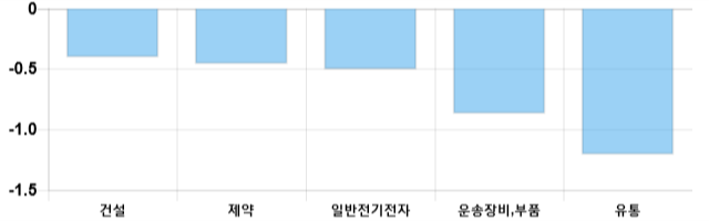 [마감 시황] 코스닥 전일 대비 0.25p 상승한 696.25p에 마감