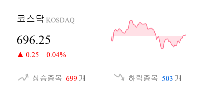 [마감 시황] 코스닥 전일 대비 0.25p 상승한 696.25p에 마감