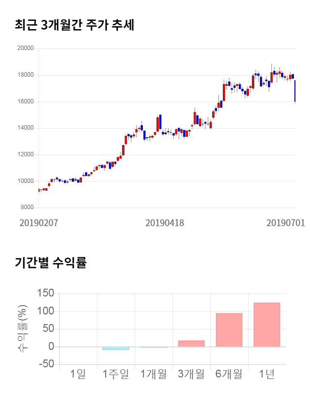 파트론, 전일 대비 약 5% 하락한 15,700원