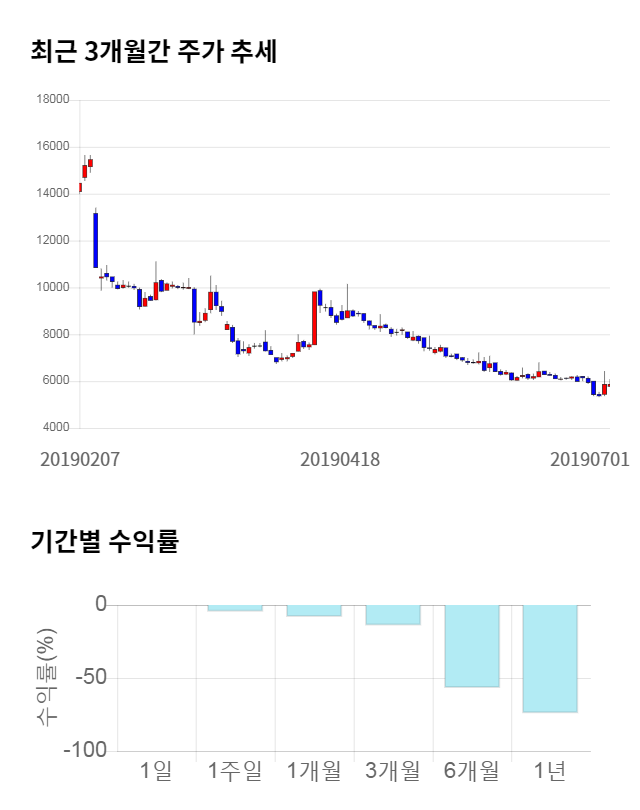 내츄럴엔도텍, 전일 대비 약 3% 하락한 5,870원