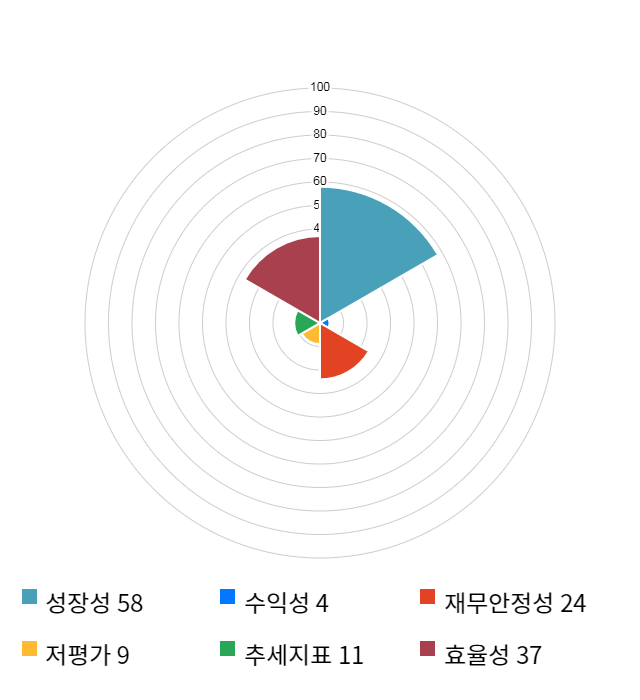 내츄럴엔도텍, 전일 대비 약 3% 하락한 5,870원