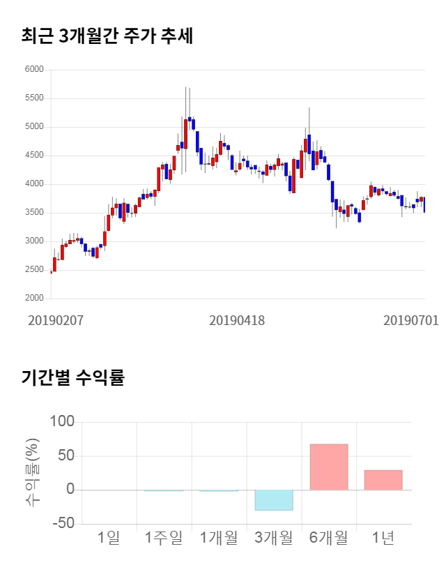 엠에스오토텍, 전일 대비 약 8% 상승한 3,900원