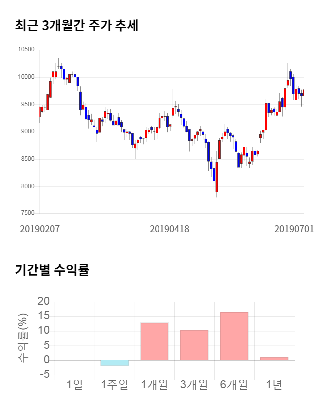 동아엘텍, 전일 대비 약 3% 상승한 10,150원