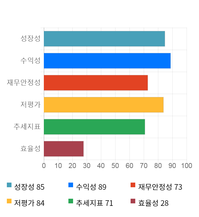 동아엘텍, 전일 대비 약 3% 상승한 10,150원