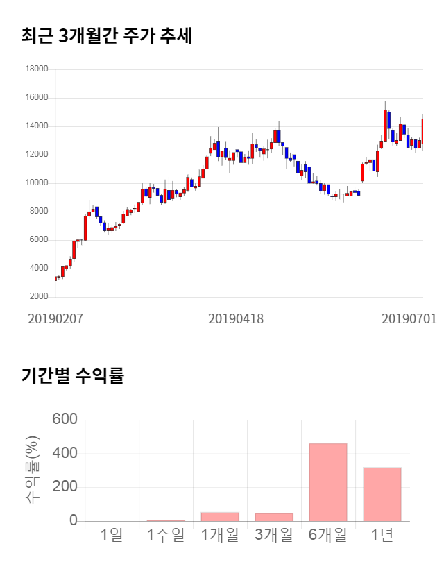 키네마스터, 전일 대비 약 4% 하락한 14,100원