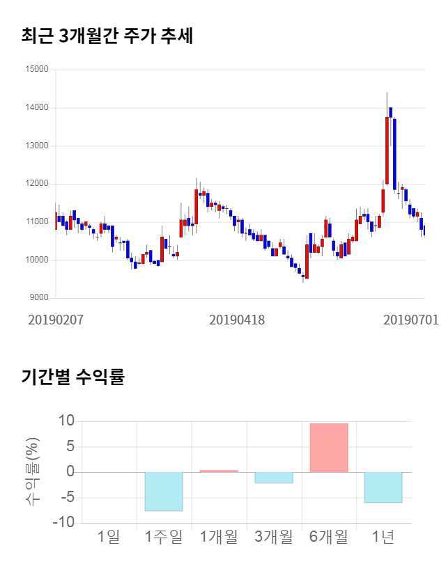 엘티씨, 11% 급등... 전일 보다 1,200원 상승한 12,400원