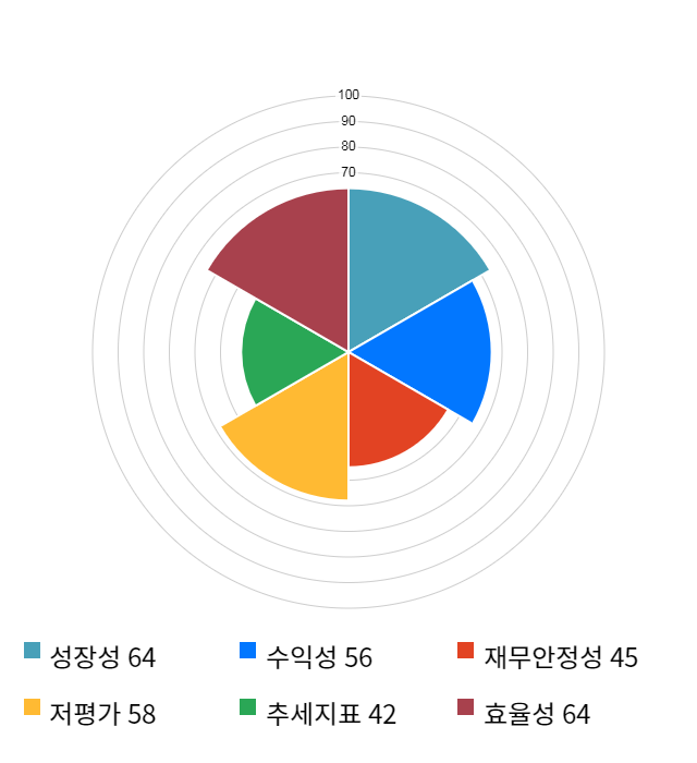 엘티씨, 11% 급등... 전일 보다 1,200원 상승한 12,400원