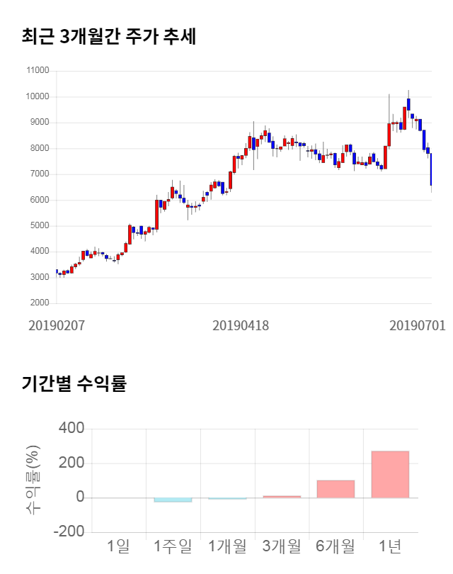 지어소프트, 전일 대비 약 5% 하락한 6,550원