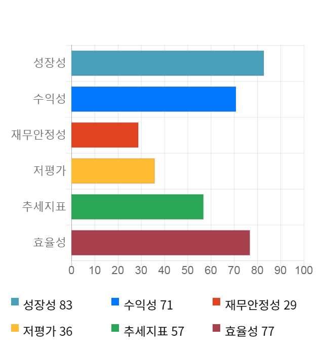 지어소프트, 전일 대비 약 5% 하락한 6,550원