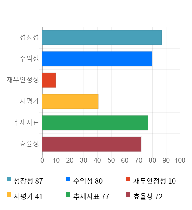 램테크놀러지, 52주 신고가 경신... 전일 대비 15% 상승