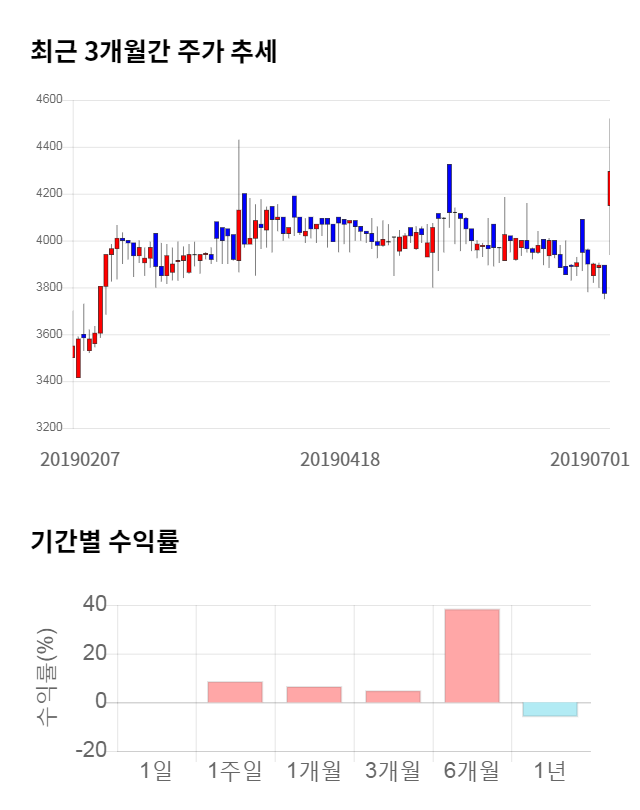 램테크놀러지, 15% 급등... 전일 보다 810원 상승한 6,390원