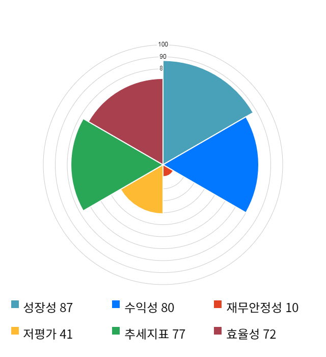 램테크놀러지, 15% 급등... 전일 보다 810원 상승한 6,390원