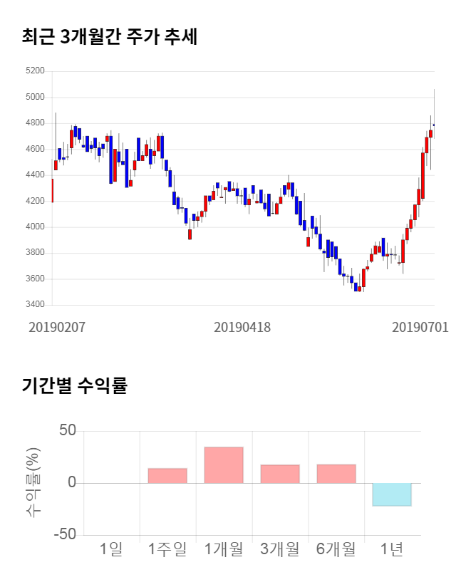 이더블유케이, 52주 신고가 경신... 전일 대비 13% 상승