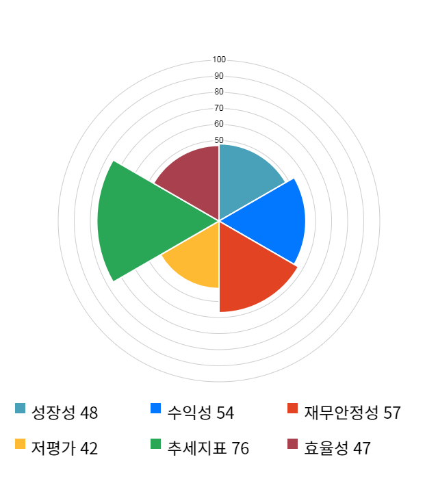 이더블유케이, 13% 급등... 전일 보다 800원 상승한 7,010원