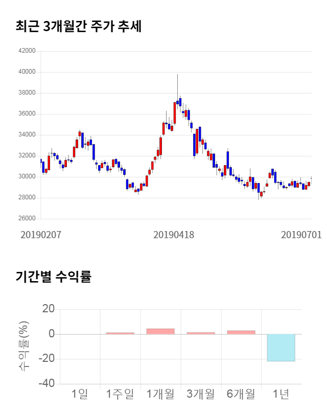 만도, 전일 대비 약 5% 하락한 28,200원