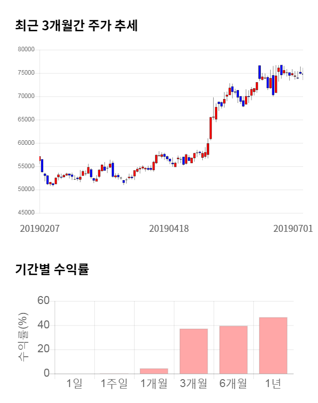 오스템임플란트, 전일 대비 약 6% 상승한 77,300원