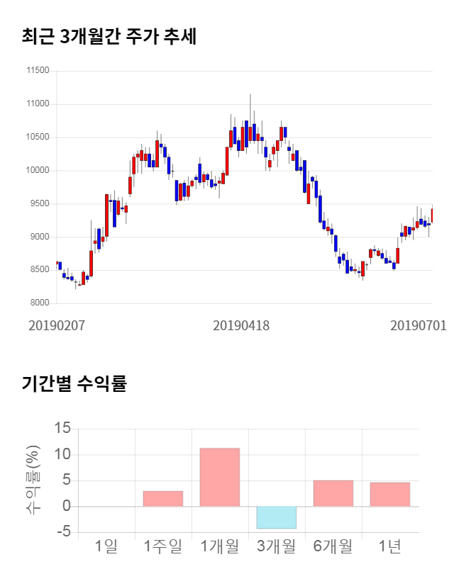 서부T&D, 전일 대비 약 4% 상승한 9,550원