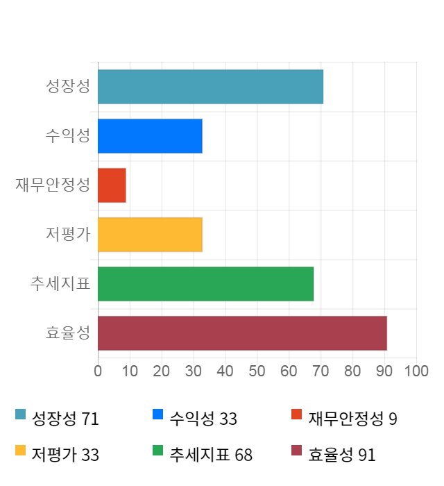 서부T&D, 전일 대비 약 4% 상승한 9,550원