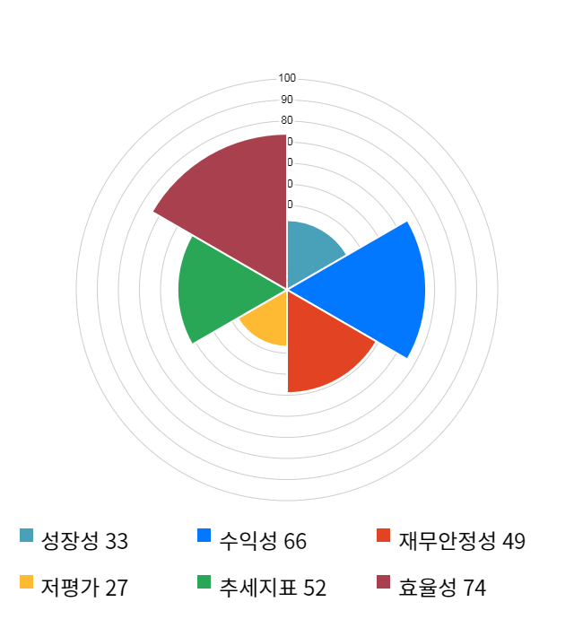 후성, 전일 대비 약 5% 상승한 7,690원