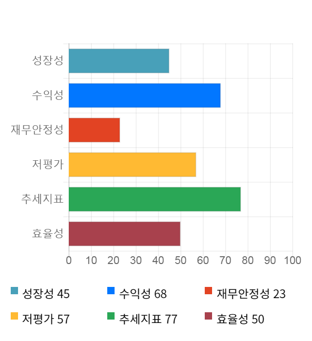 송원산업, 전일 대비 약 5% 상승한 23,350원