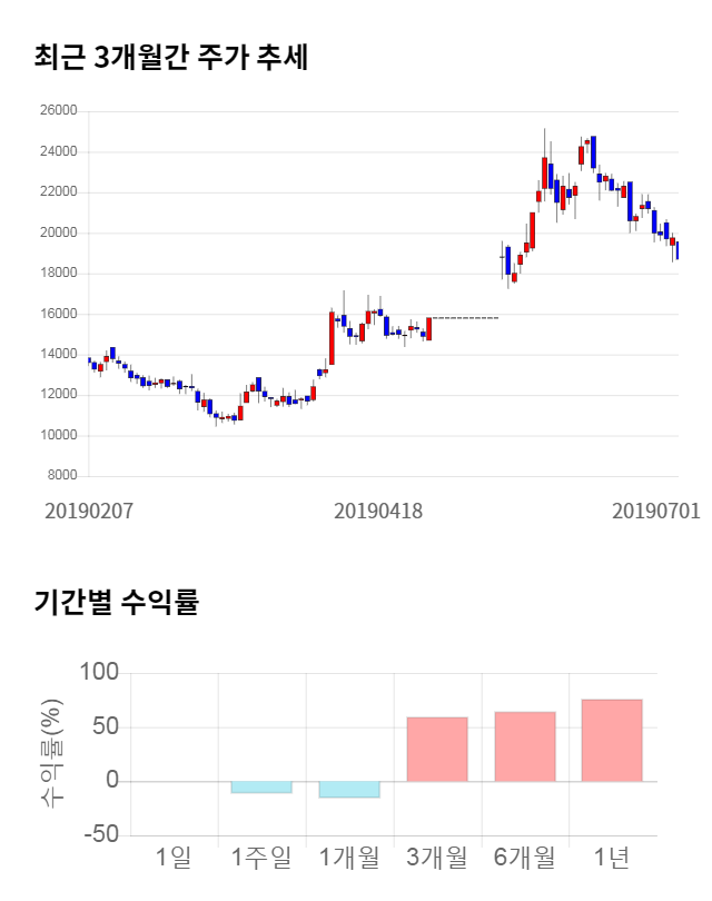 에치에프알, 전일 대비 약 3% 하락한 18,400원