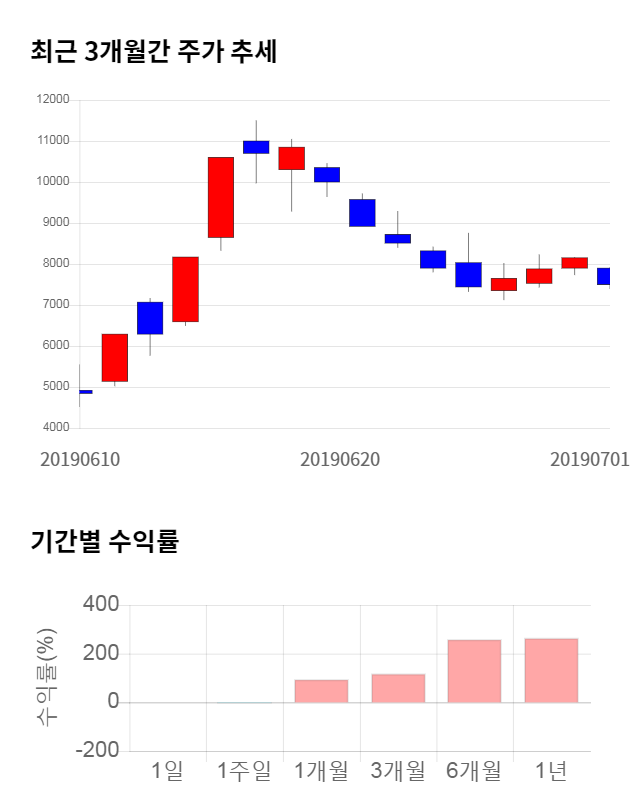 줌인터넷, 전일 대비 약 5% 하락한 6,710원