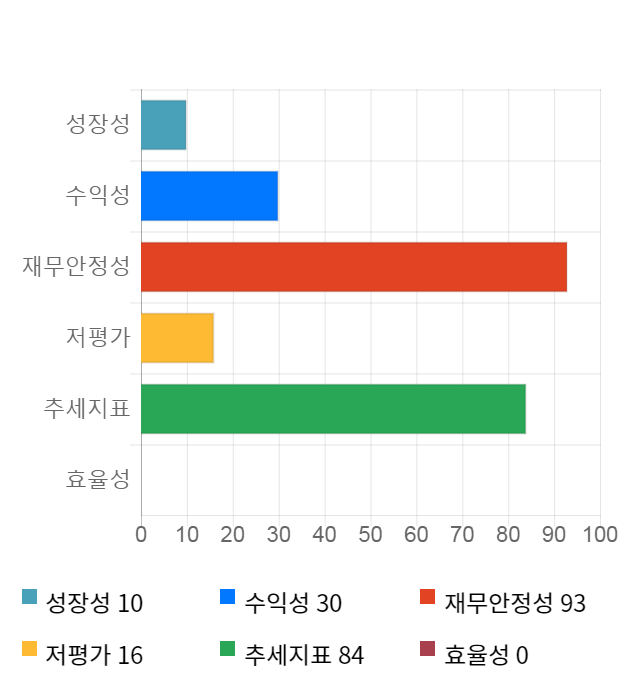 줌인터넷, 전일 대비 약 5% 하락한 6,710원