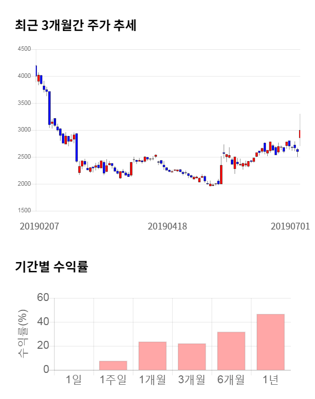 인디에프, 전일 대비 약 4% 하락한 3,035원