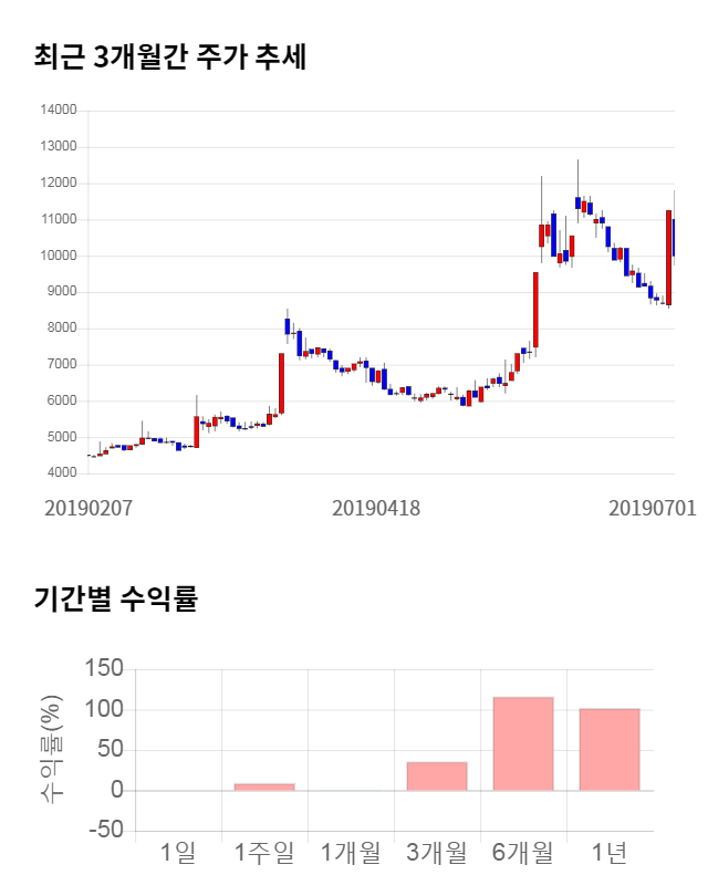 파세코, 52주 신고가 경신... 전일 대비 23% 상승