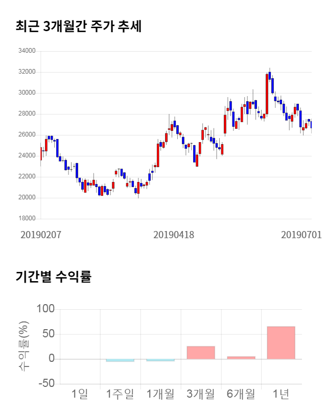 이노와이어리스, 전일 대비 약 3% 하락한 27,600원