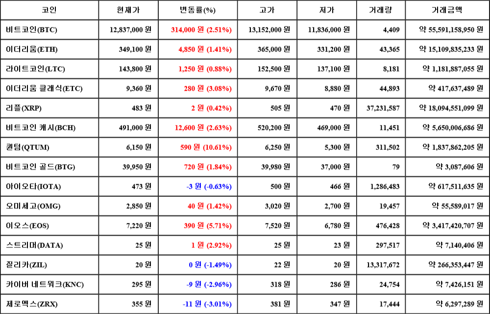 [가상화폐 뉴스] 07월 03일 00시 00분 비트코인(2.51%), 퀀텀(10.61%), 제로엑스(-3.01%)